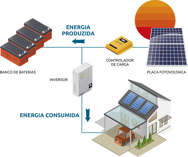 Energia Solar Sistema Off Grid RT Energy