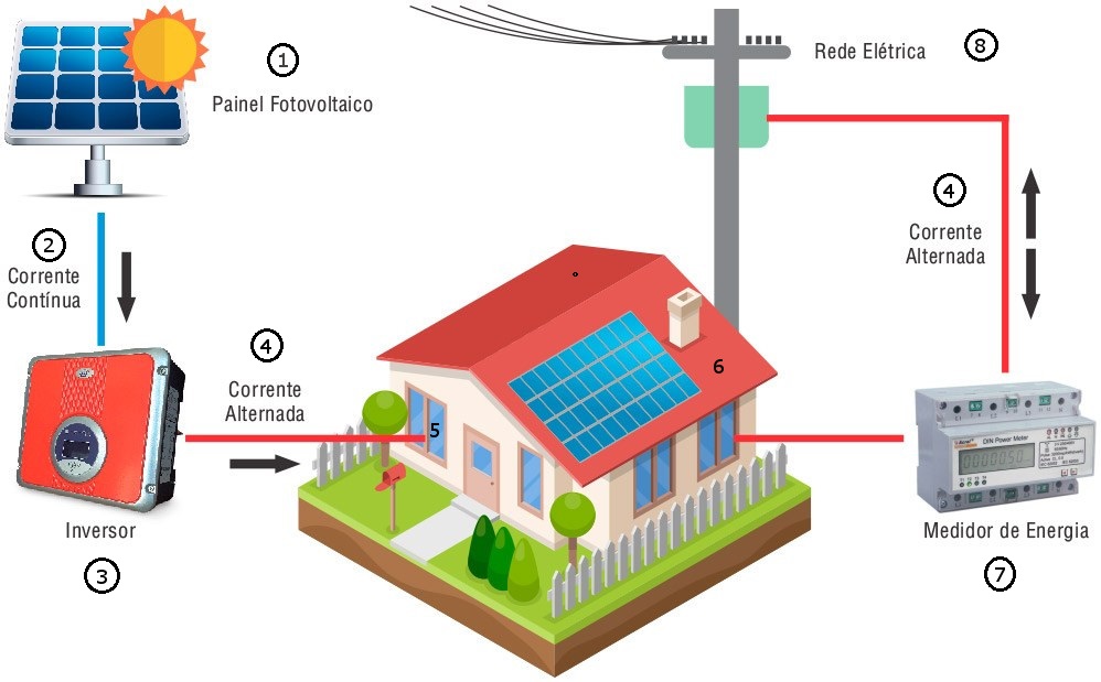 Energia Solar Sistema On Grid RT Energy
